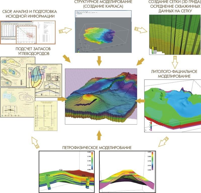 Гидродинамическая модель пласта tnavigator. Геологическое 3д моделирование закревский. Гидродинамическое моделирование нефтяных месторождений. 3в геологическая модель залежи. Модель разработки месторождения.